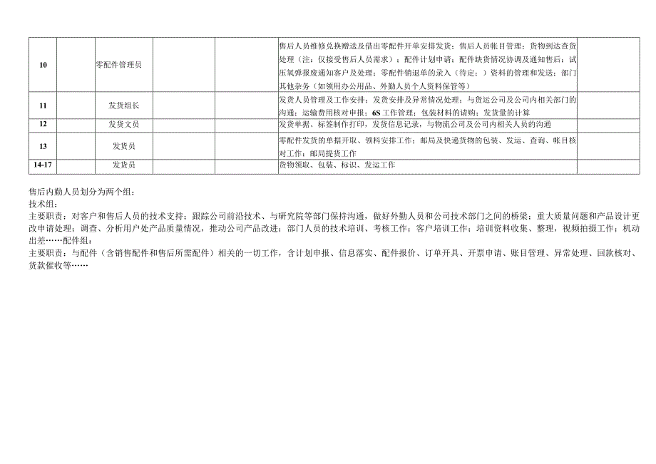 售后服务部内部人员岗位职责表.docx_第2页