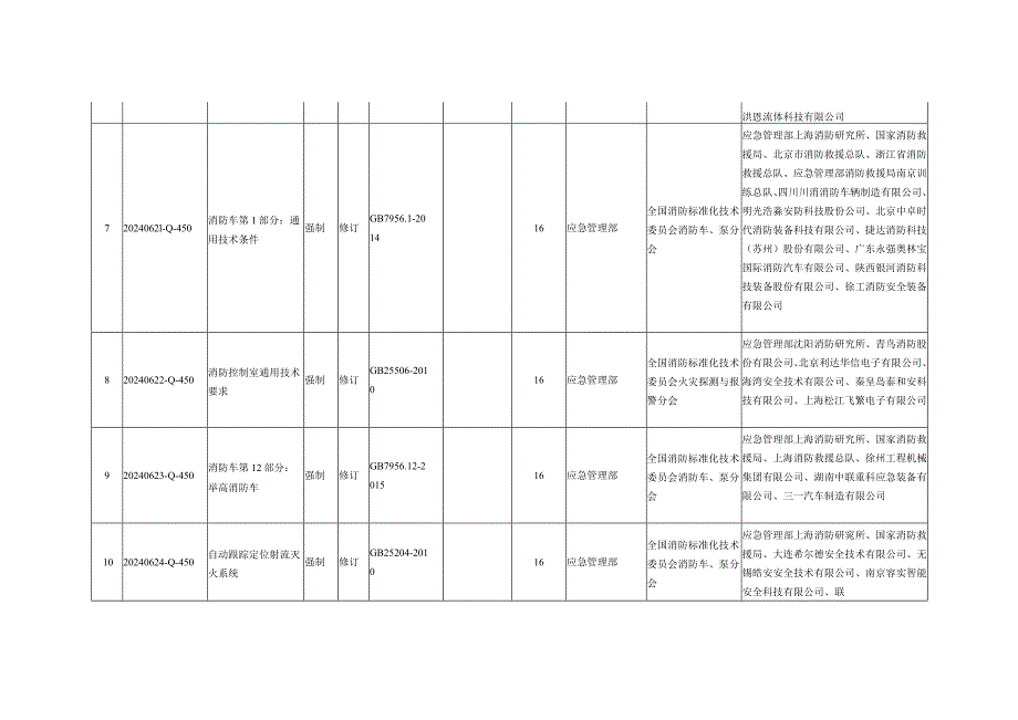 《家用燃气快速热水器》等27项强制性国家标准制修订计划及相关标准外文版计划的通知.docx_第3页