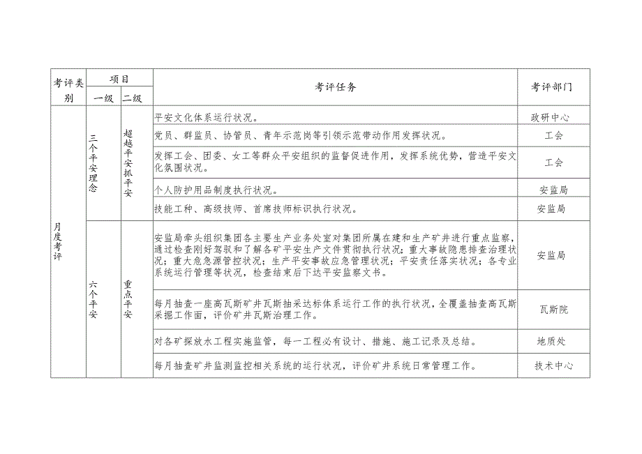 2024年“369”大安全管理新体系考评任务细则.docx_第2页