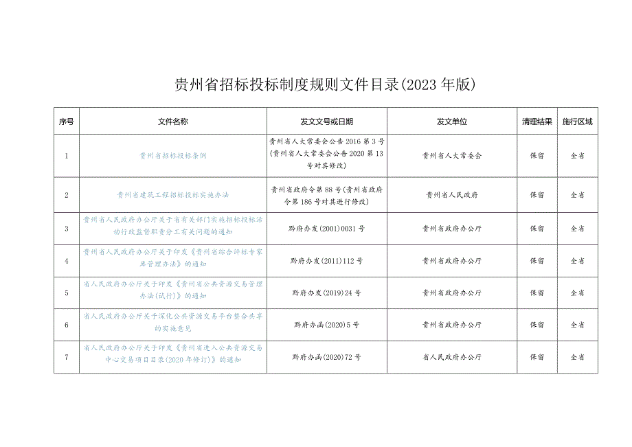 贵州省招标投标制度规则文件目录（2023年版）.docx_第1页