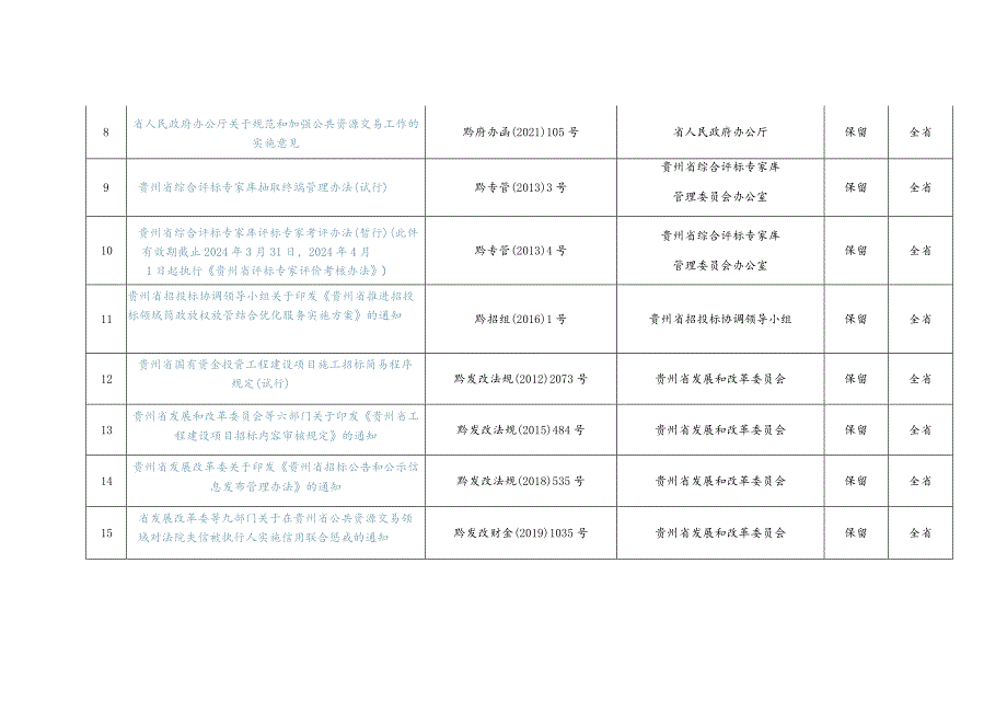 贵州省招标投标制度规则文件目录（2023年版）.docx_第2页