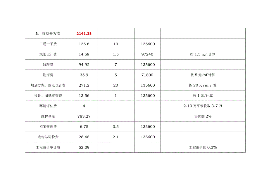 运河人家项目一期经济效益核算表.docx_第3页