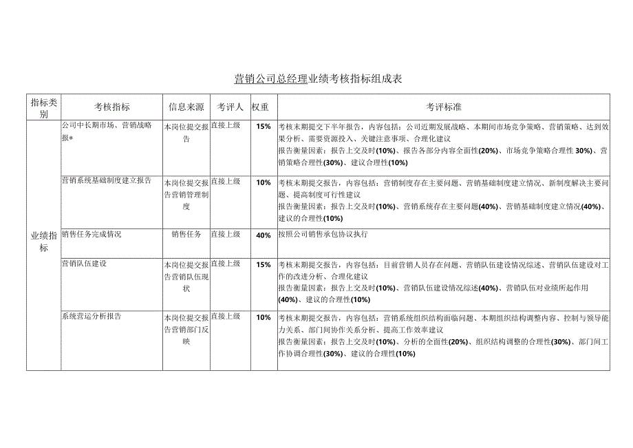 营销公司总经理业绩考核指标表.docx_第1页