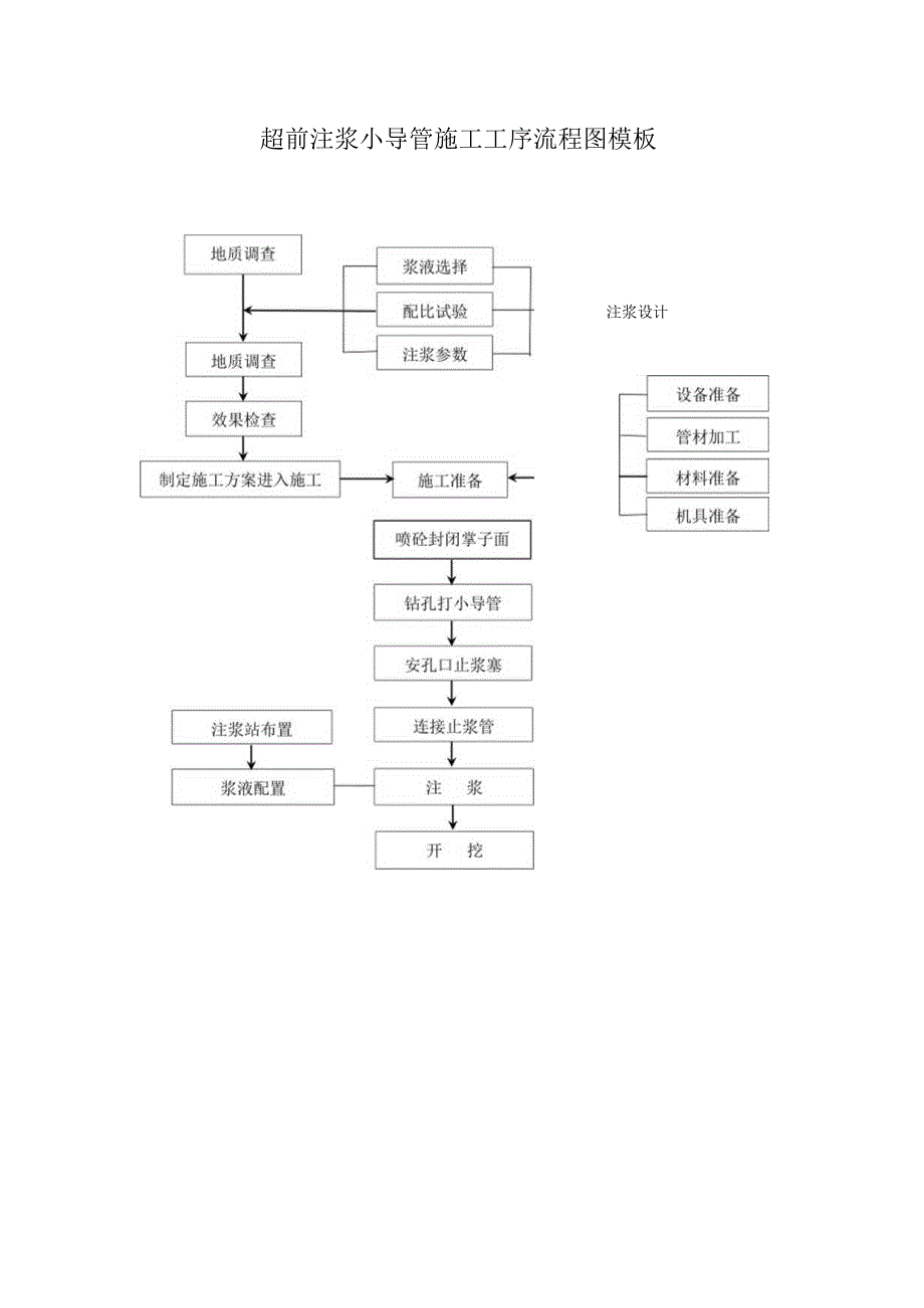 超前注浆小导管施工工序流程图模板.docx_第1页