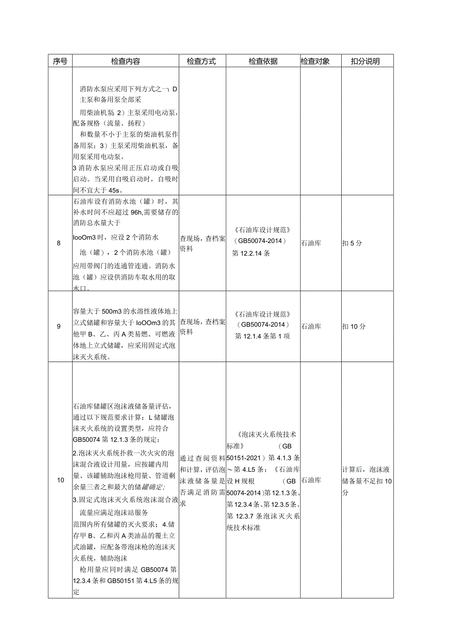 油气储存企业消防及应急系统安全风险评估检查表.docx_第3页