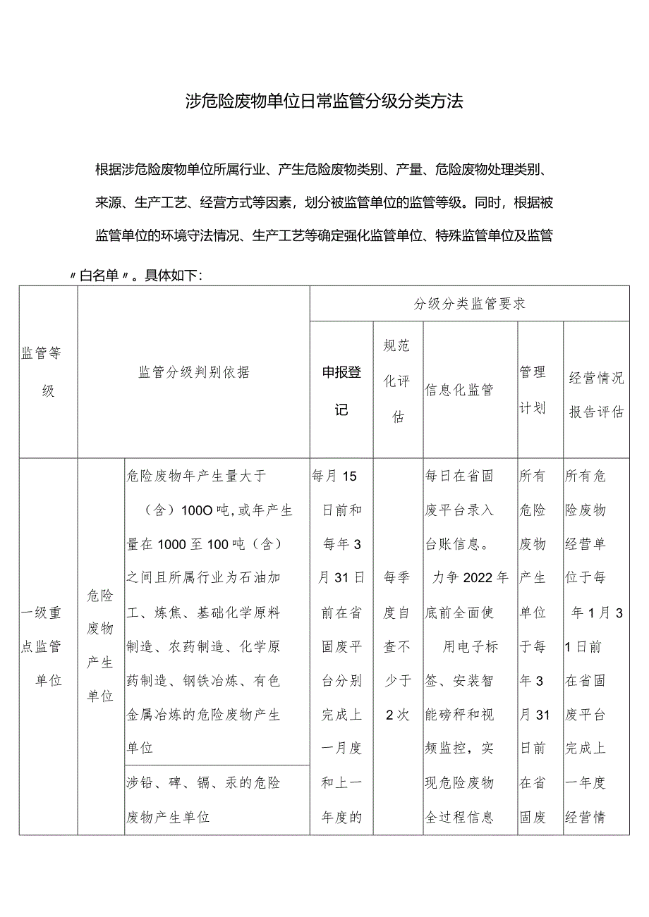 涉危险废物单位日常监管分级分类方法.docx_第1页