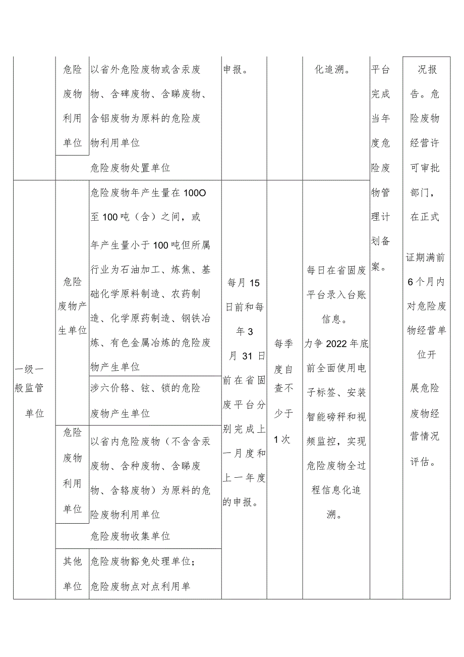 涉危险废物单位日常监管分级分类方法.docx_第2页