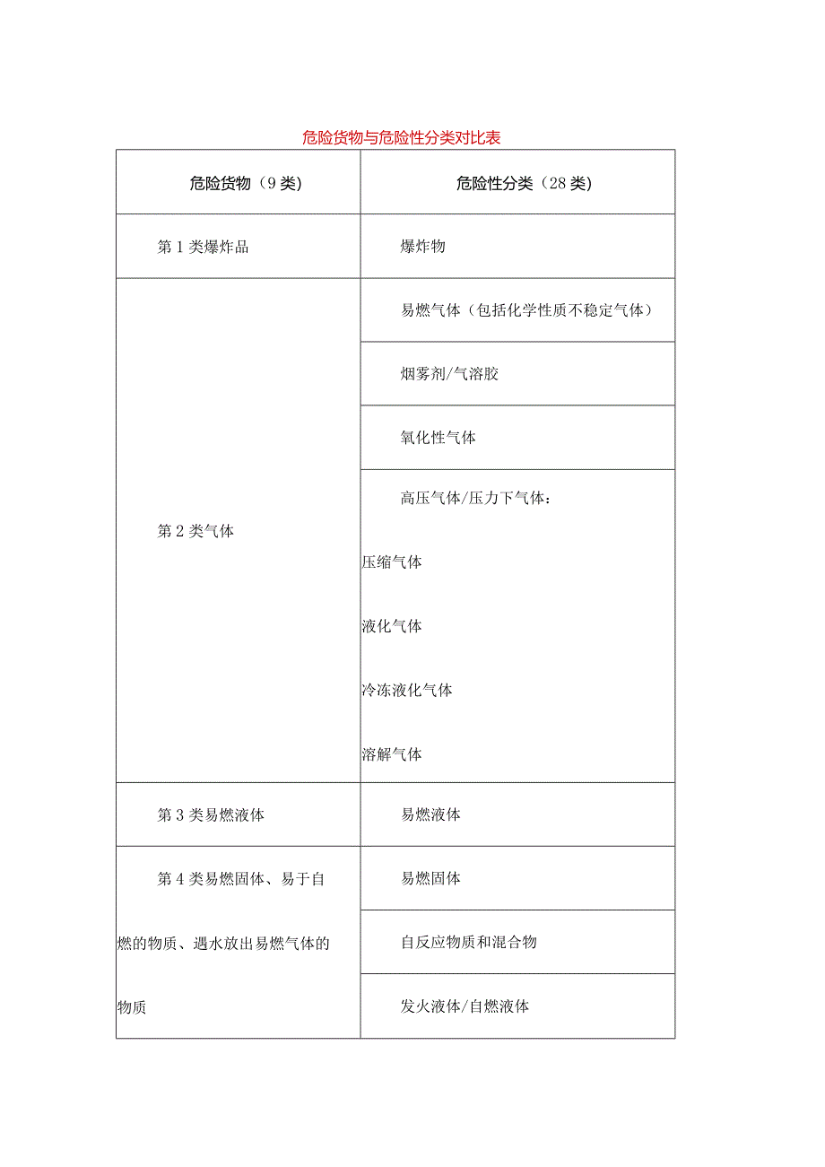 危险货物与危险性分类对比表.docx_第1页