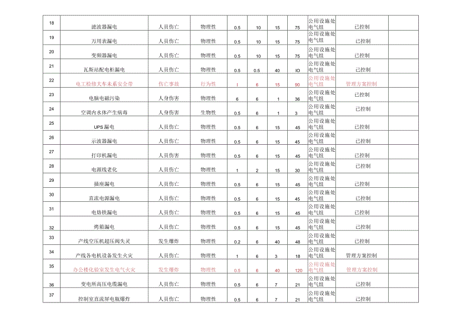 危险源调查表(公用设施处).docx_第2页