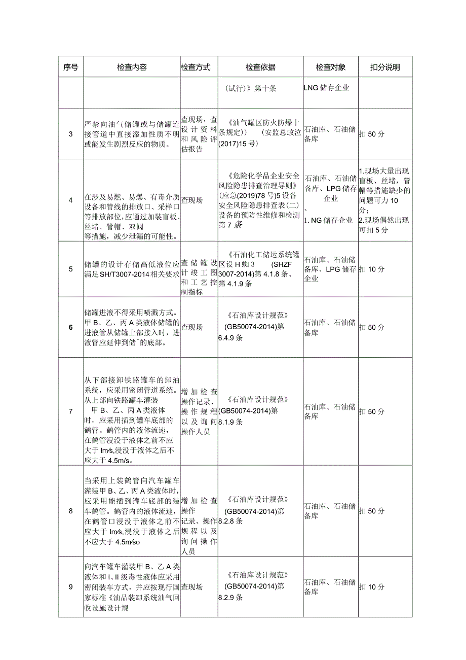 油气储存企业工艺安全风险评估检查表.docx_第2页