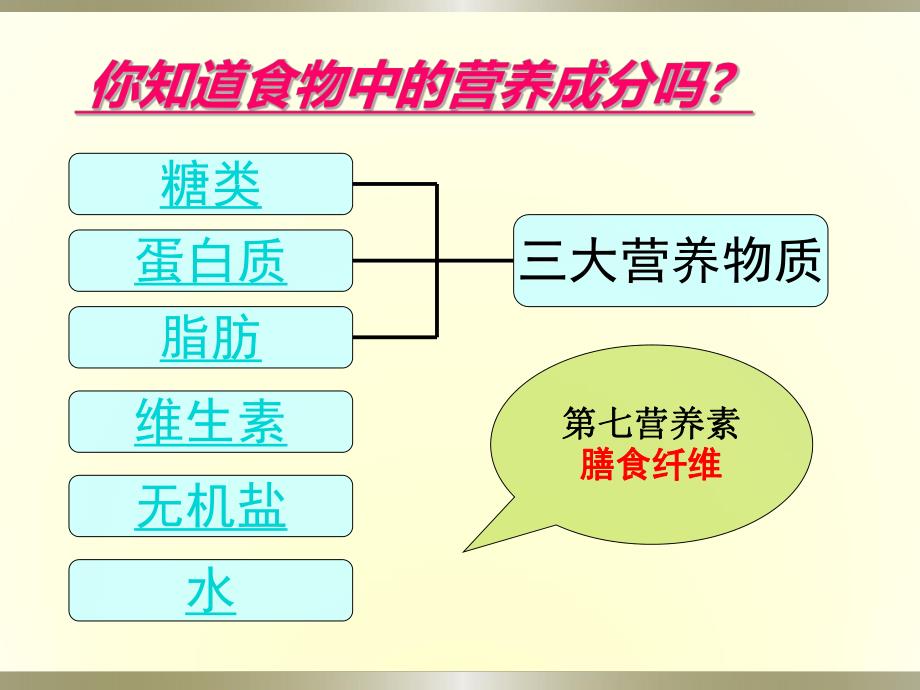 食物的营养成分.ppt_第3页