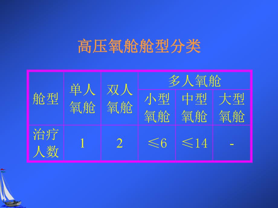 高压氧医学的应用.ppt_第3页