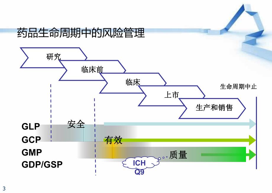 质量风险管理与药品检查.ppt_第3页