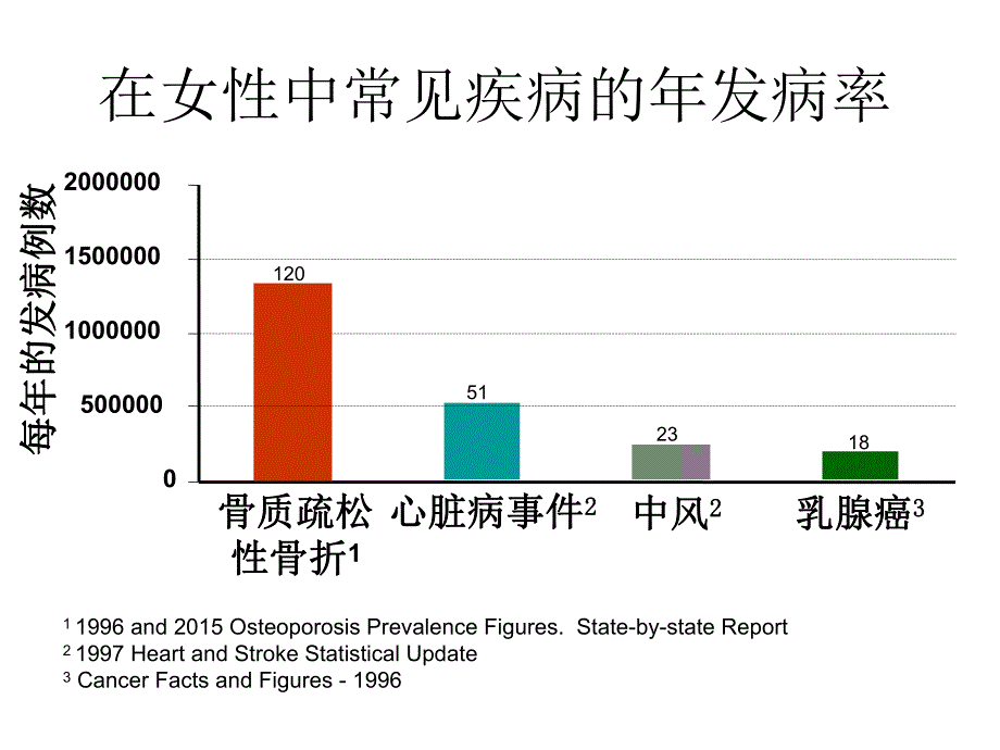 骨质疏松疾病、预防、治疗.ppt_第3页