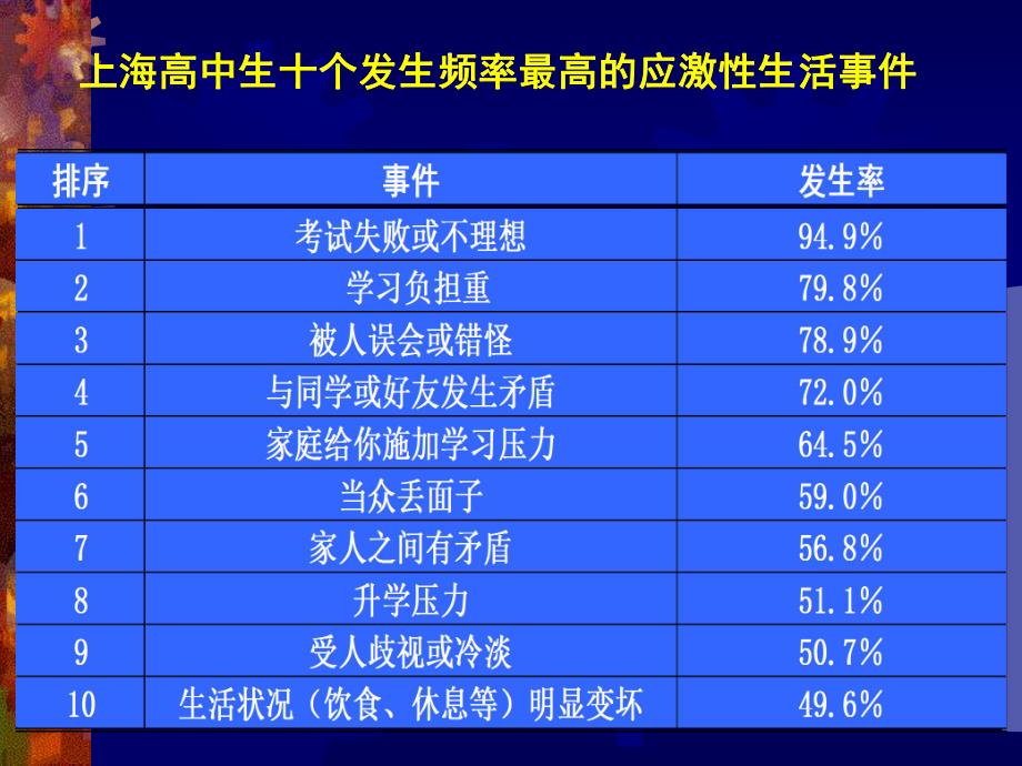 高中生常见心理问题的诊断.ppt_第3页