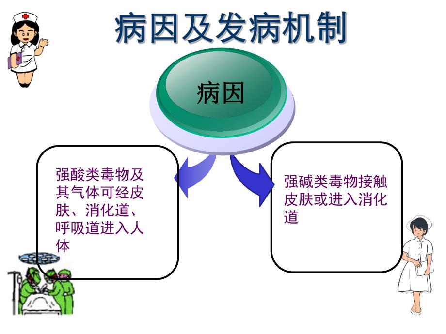 强酸强碱中毒的急救护理.ppt_第3页