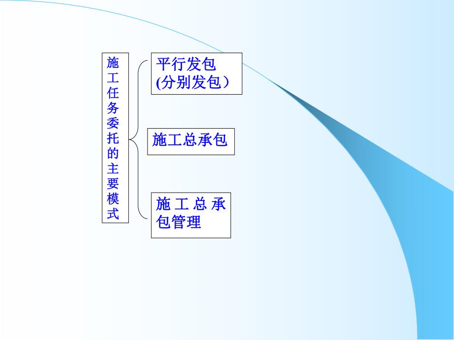 施工合同管理讲义.ppt_第3页