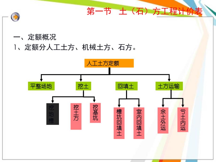 造价员培训课件PPT土方工程.ppt_第1页