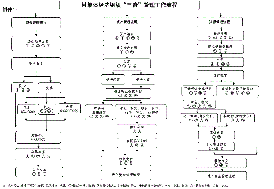 村集体经济组织“三资”管理工作流程.ppt_第1页