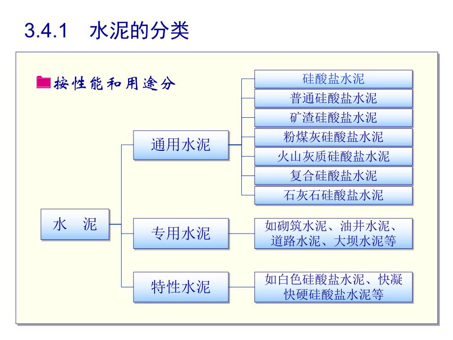 无机胶胶凝材料水泥教学课件PPT.ppt_第3页