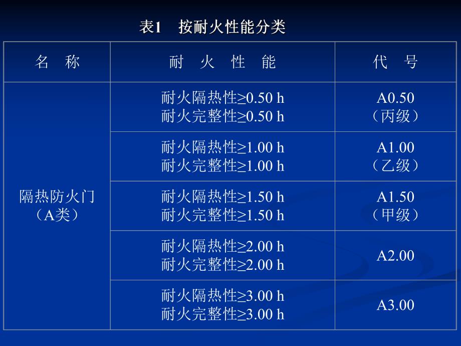 防火门培训内容知识.ppt_第3页