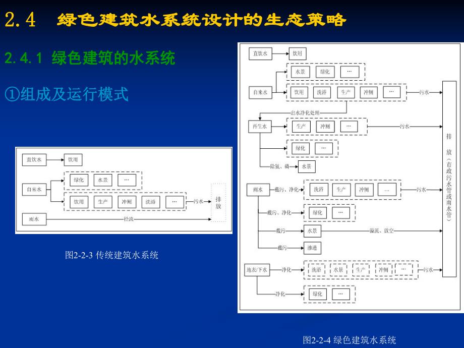 绿色建筑水环境设计－雨洪控制利用.ppt_第3页