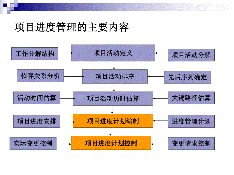 施工项目进度管理讲义.ppt_第3页