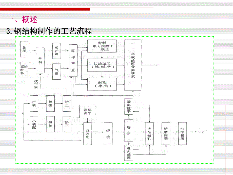 钢结构 第9章 钢结构的制作、防护与安装.ppt_第3页