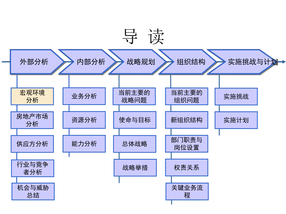 房地产公司外部环境分析.ppt_第1页