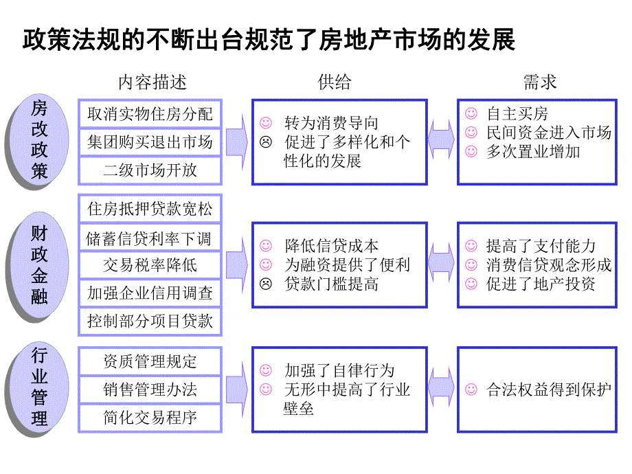 房地产公司外部环境分析.ppt_第2页