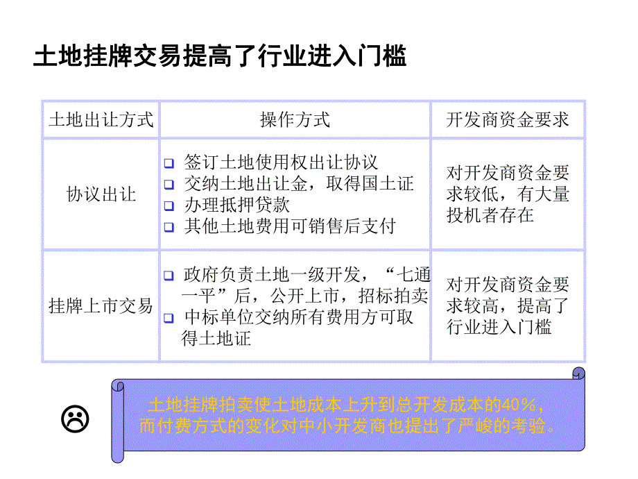 房地产公司外部环境分析.ppt_第3页