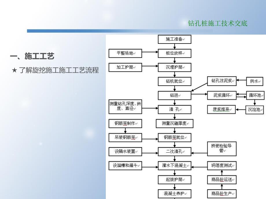 钻孔桩施工技术交底.ppt_第2页