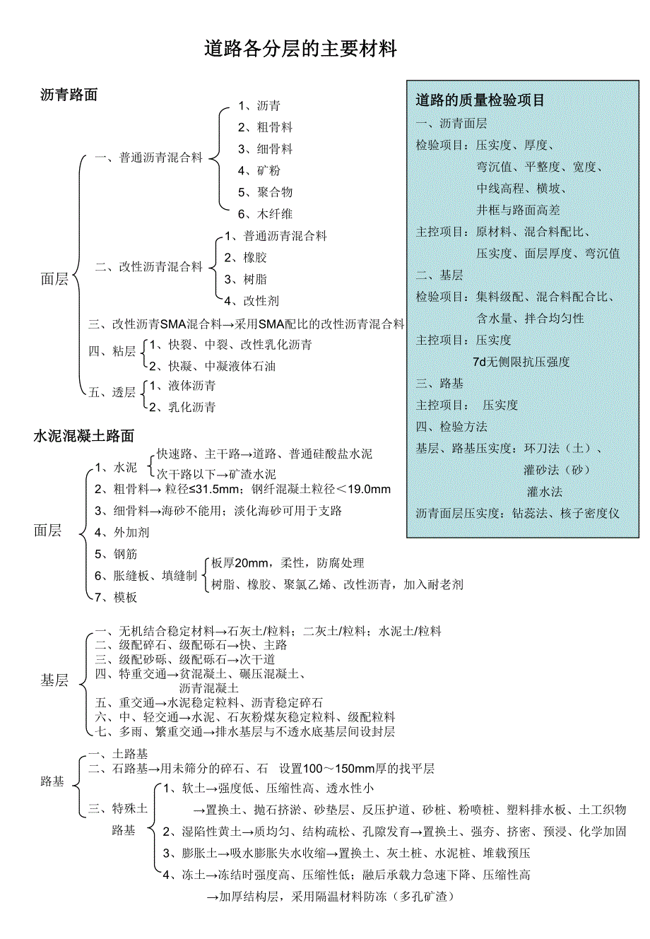 道路各分层施工技术[PPT].ppt_第3页