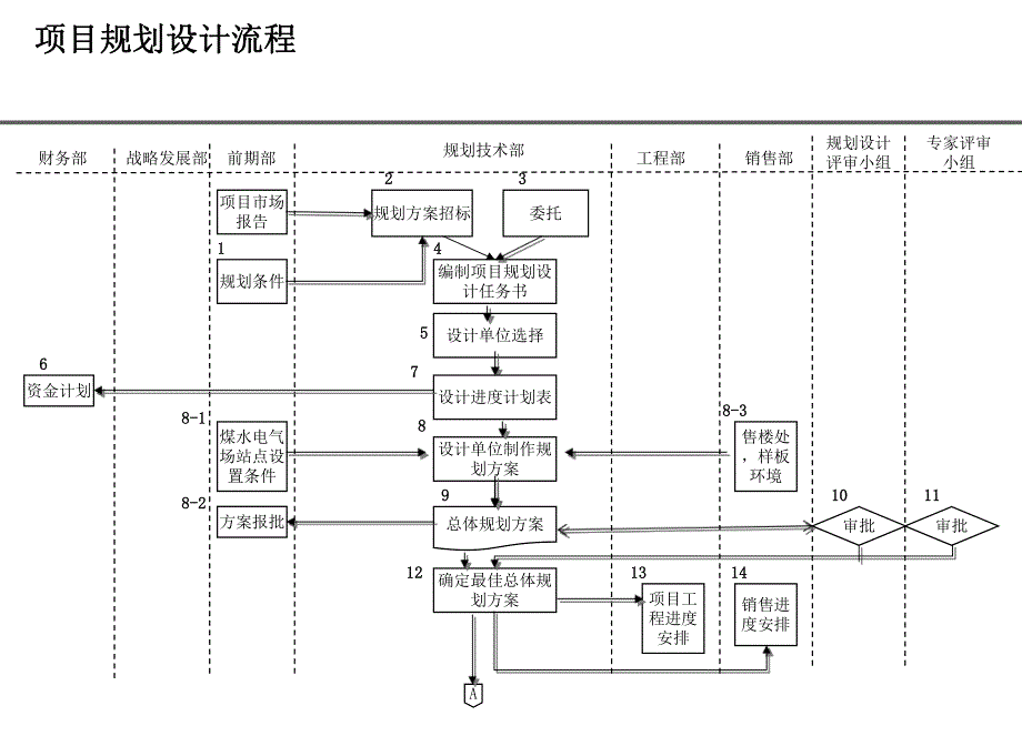 房地产规划设计流程.ppt_第1页