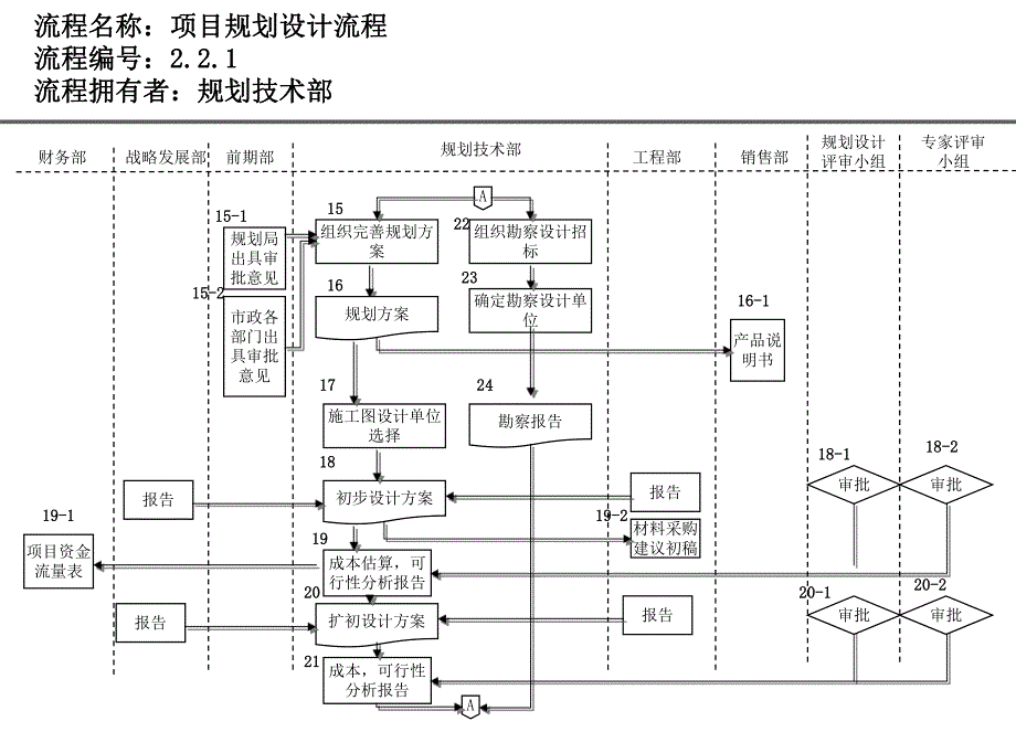 房地产规划设计流程.ppt_第2页