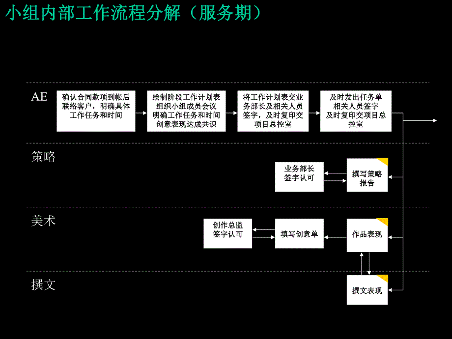 房地产标准流程.ppt_第1页