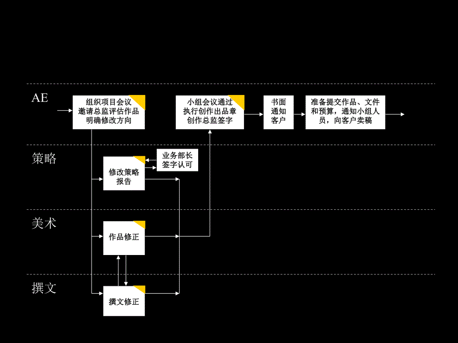 房地产标准流程.ppt_第2页