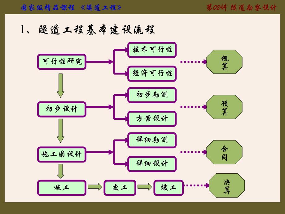 隧道工程专题讲座PPT隧道勘察设计.ppt_第2页