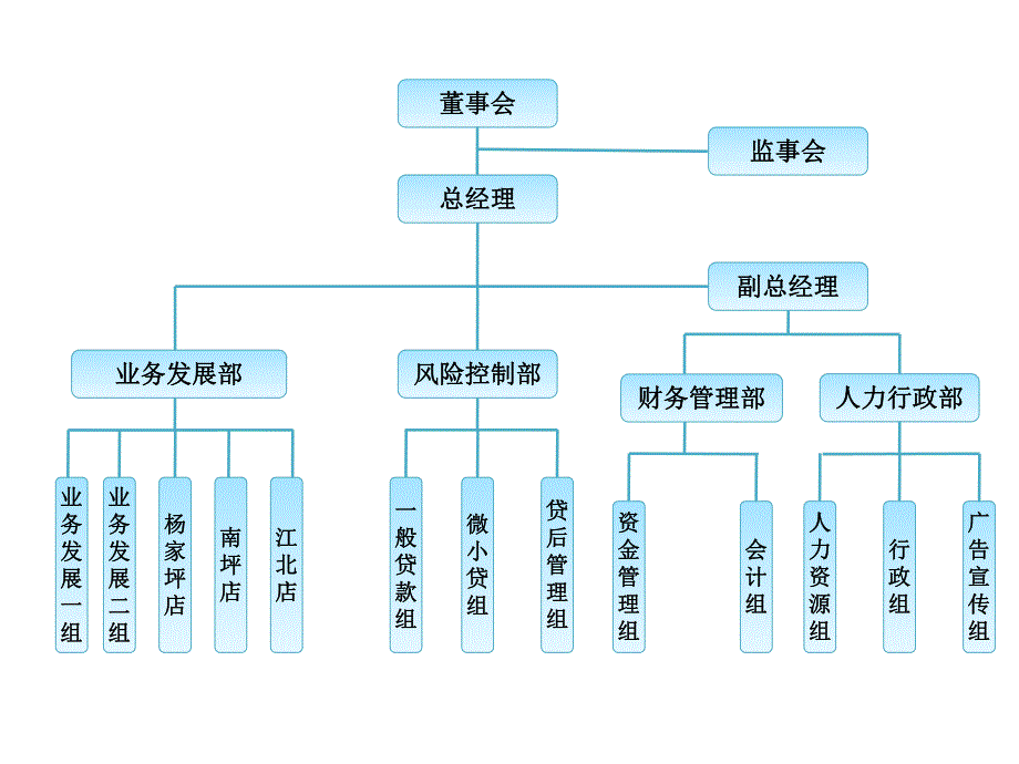 小贷组织架构图.ppt_第1页