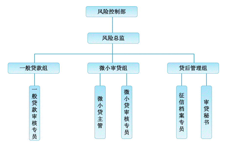 小贷组织架构图.ppt_第2页