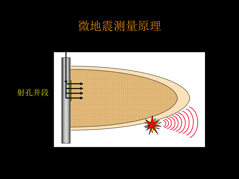 微地震水力压裂(实时)测绘.ppt_第2页