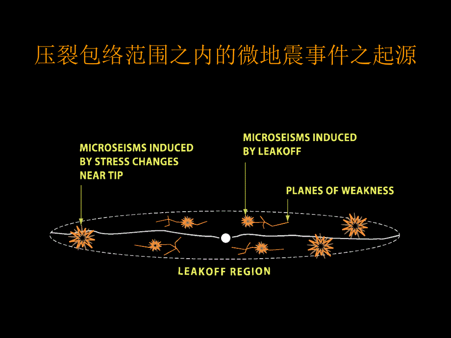 微地震水力压裂(实时)测绘.ppt_第3页