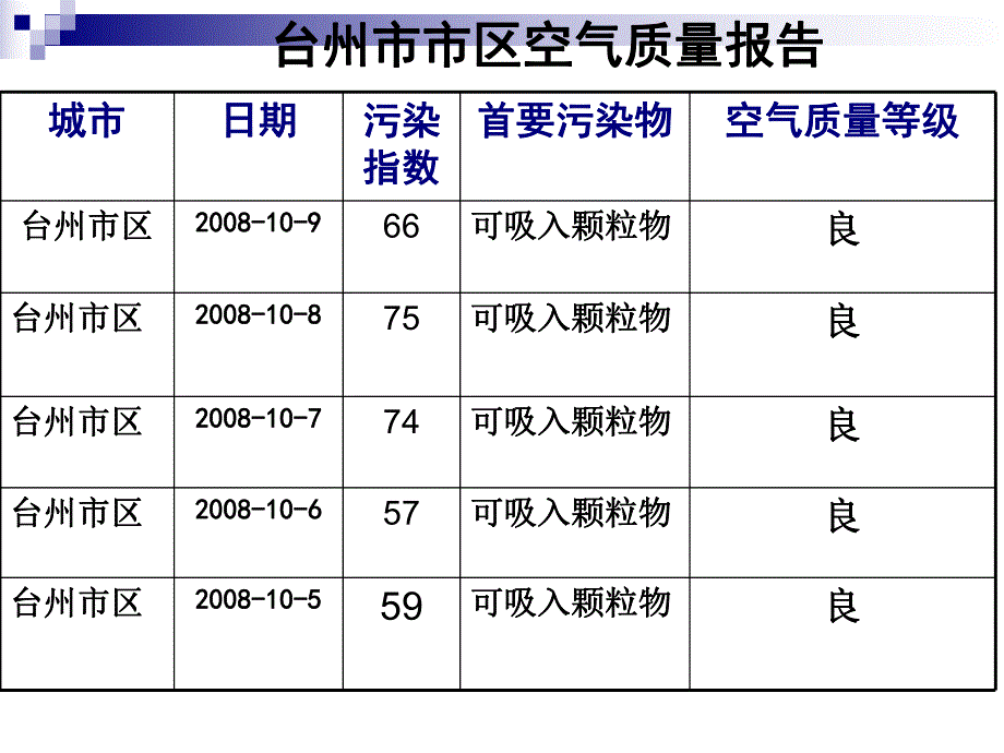 高考化学《空气质量报告》 .ppt_第3页