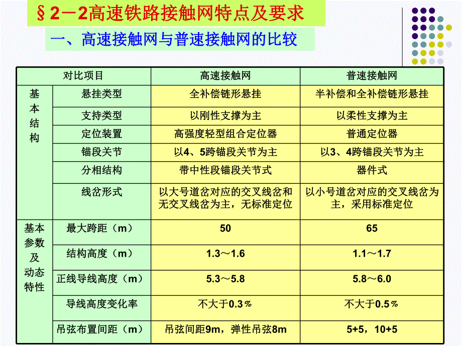 高速铁路接触网特点及要求.ppt_第3页