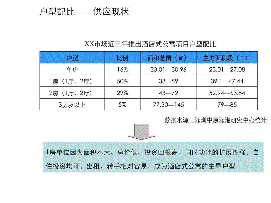 户型配比分析.ppt_第1页