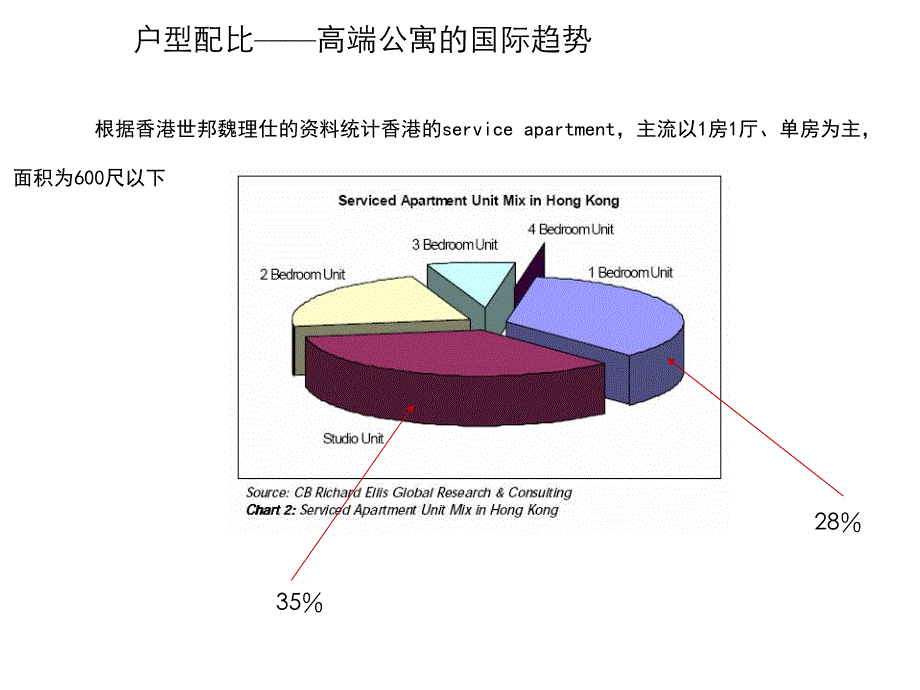 户型配比分析.ppt_第3页