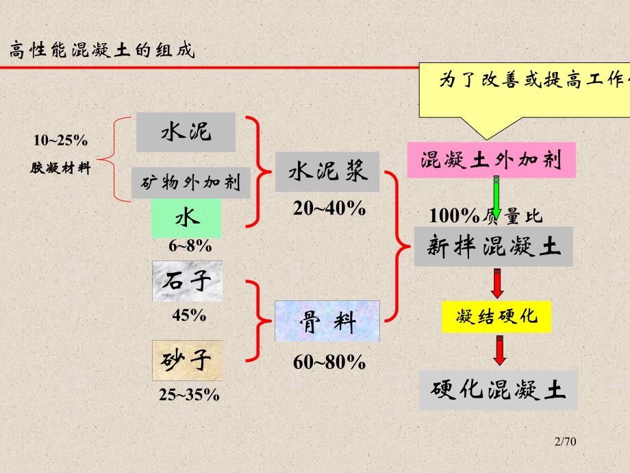 高性能混凝土配合比设计.ppt_第2页