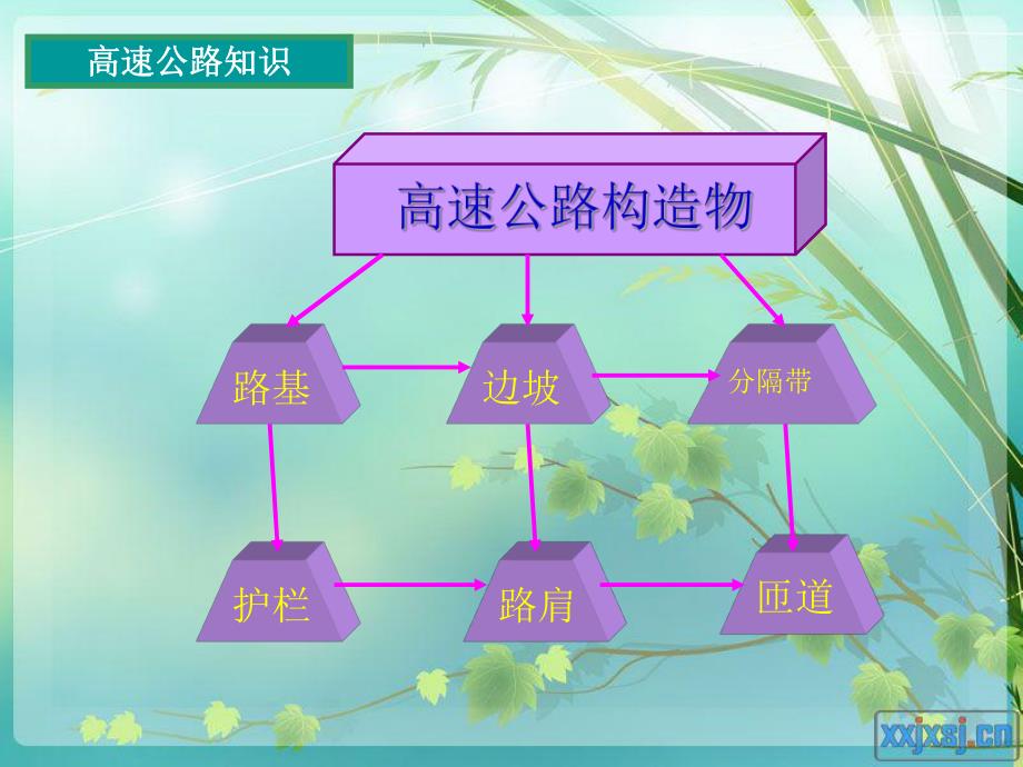 高速公路基本知识2.ppt.ppt_第3页