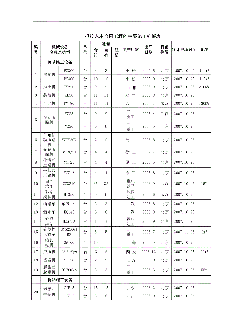 [建筑]拟投入本合同工程的主要施工机械表.doc_第1页