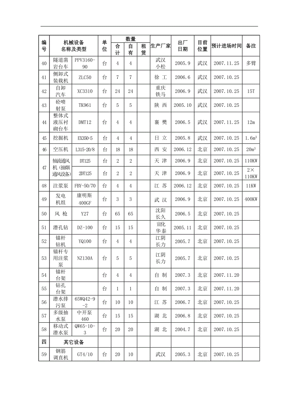 [建筑]拟投入本合同工程的主要施工机械表.doc_第3页